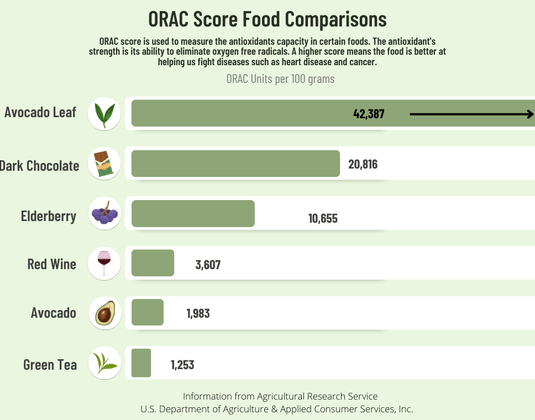 The Importance of an  ORAC Score